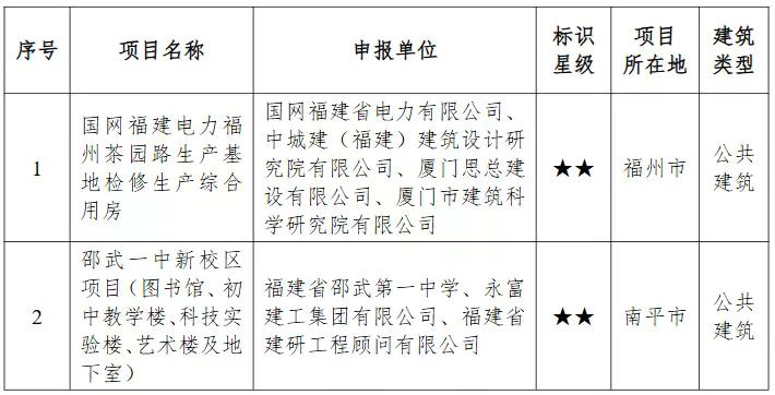 省住建厅公布2026年度第二批二星级绿色建筑标识项目(图1)